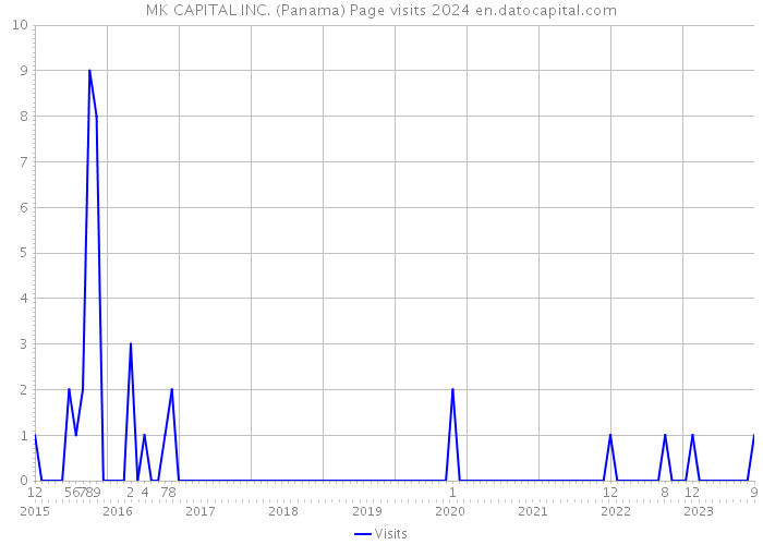 MK CAPITAL INC. (Panama) Page visits 2024 