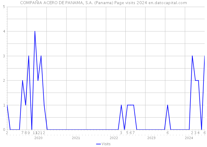 COMPAÑIA ACERO DE PANAMA, S.A. (Panama) Page visits 2024 