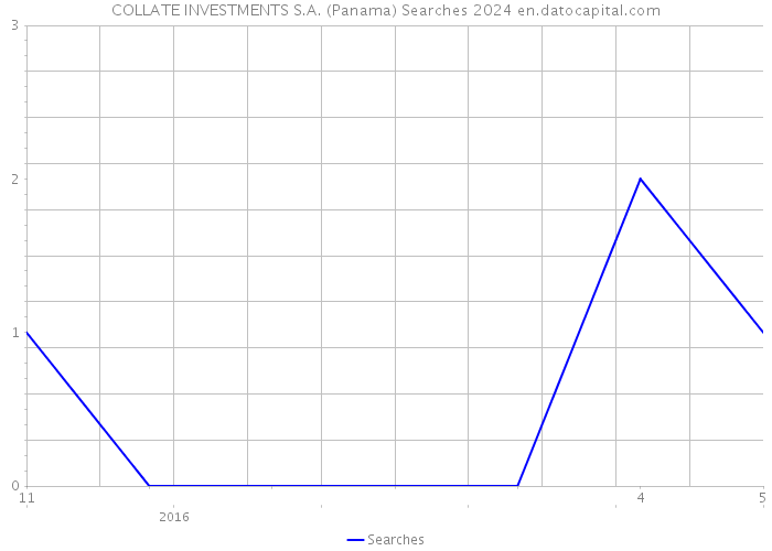 COLLATE INVESTMENTS S.A. (Panama) Searches 2024 