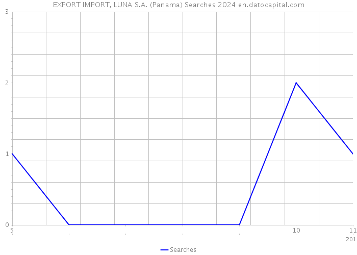 EXPORT IMPORT, LUNA S.A. (Panama) Searches 2024 