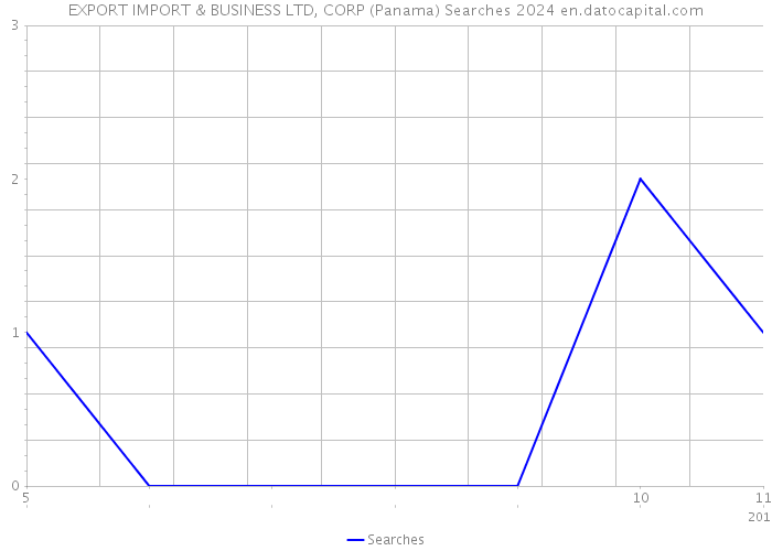 EXPORT IMPORT & BUSINESS LTD, CORP (Panama) Searches 2024 