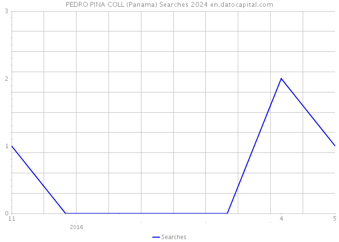 PEDRO PINA COLL (Panama) Searches 2024 