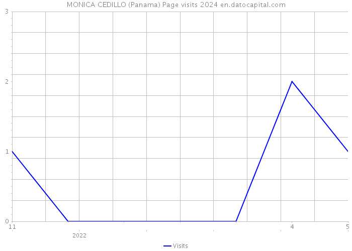 MONICA CEDILLO (Panama) Page visits 2024 