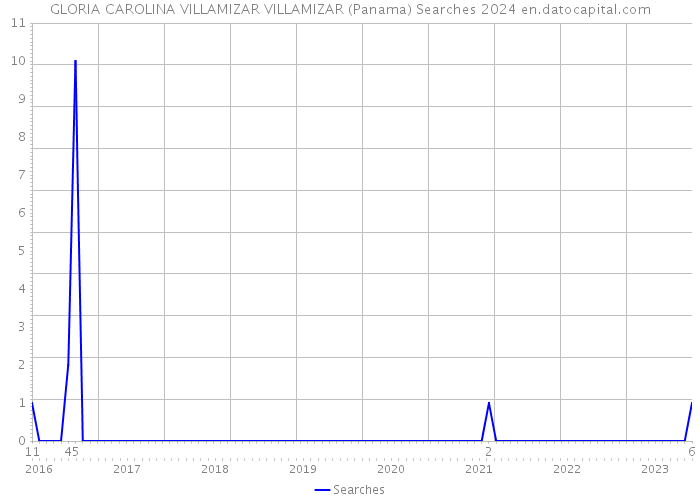 GLORIA CAROLINA VILLAMIZAR VILLAMIZAR (Panama) Searches 2024 