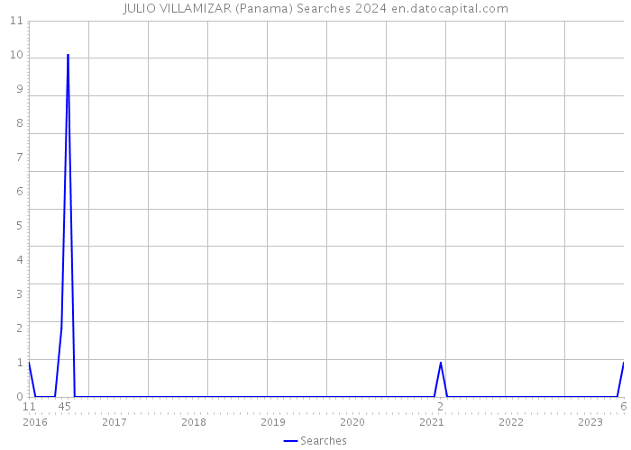 JULIO VILLAMIZAR (Panama) Searches 2024 