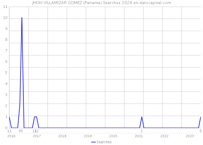 JHON VILLAMIZAR GOMEZ (Panama) Searches 2024 