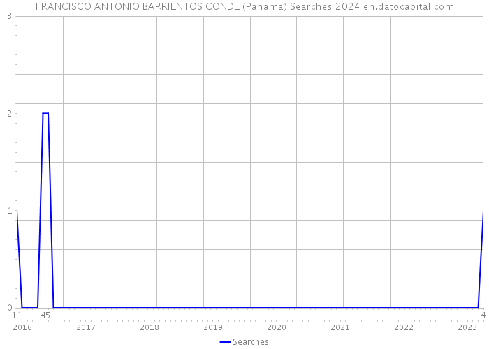 FRANCISCO ANTONIO BARRIENTOS CONDE (Panama) Searches 2024 
