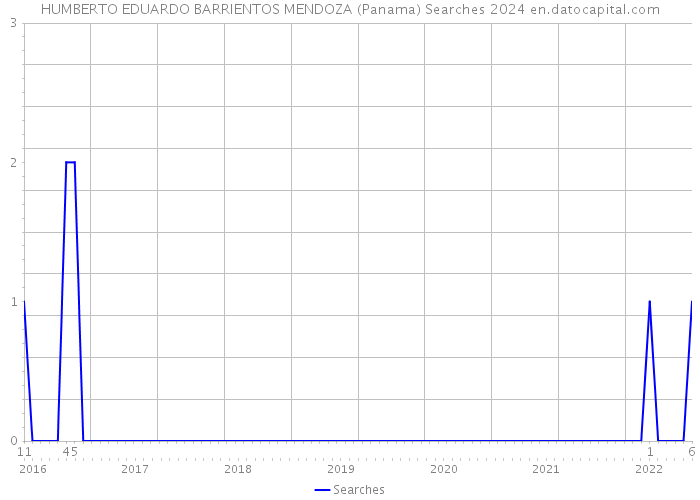 HUMBERTO EDUARDO BARRIENTOS MENDOZA (Panama) Searches 2024 