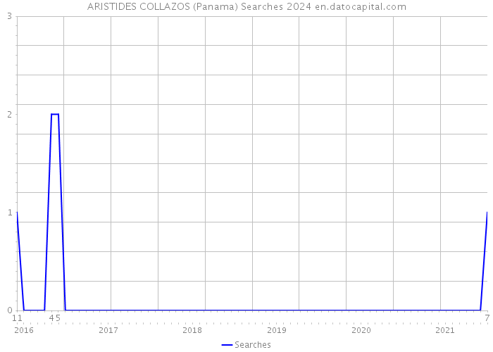 ARISTIDES COLLAZOS (Panama) Searches 2024 