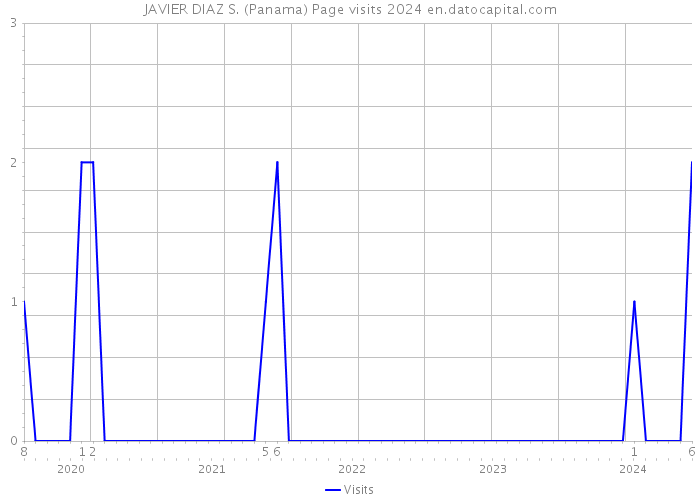 JAVIER DIAZ S. (Panama) Page visits 2024 
