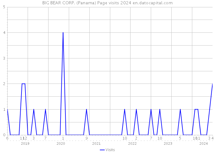 BIG BEAR CORP. (Panama) Page visits 2024 
