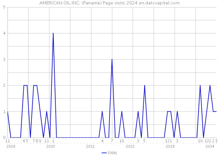 AMERICAN OIL INC. (Panama) Page visits 2024 