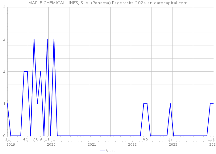 MAPLE CHEMICAL LINES, S. A. (Panama) Page visits 2024 