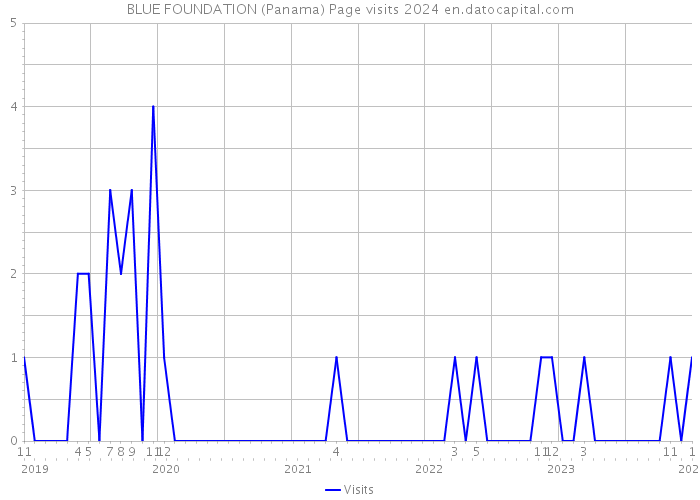 BLUE FOUNDATION (Panama) Page visits 2024 