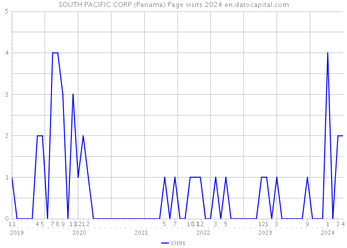 SOUTH PACIFIC CORP (Panama) Page visits 2024 