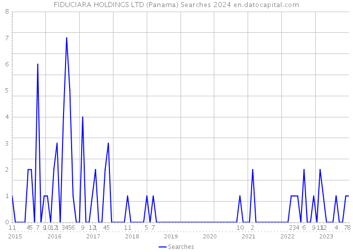 FIDUCIARA HOLDINGS LTD (Panama) Searches 2024 