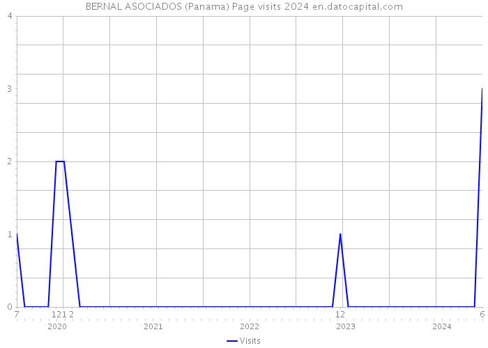 BERNAL ASOCIADOS (Panama) Page visits 2024 