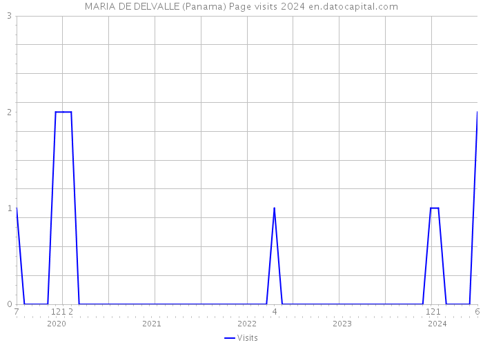 MARIA DE DELVALLE (Panama) Page visits 2024 