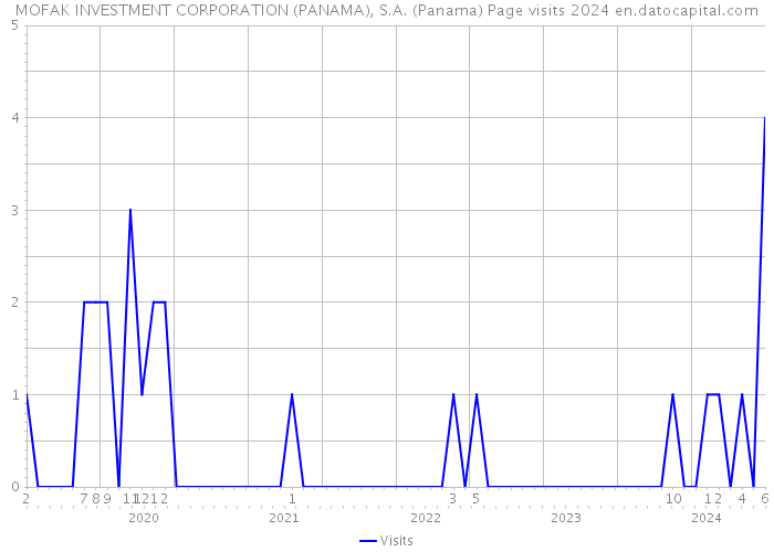 MOFAK INVESTMENT CORPORATION (PANAMA), S.A. (Panama) Page visits 2024 
