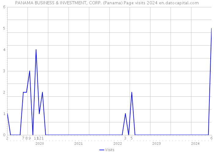PANAMA BUSINESS & INVESTMENT, CORP. (Panama) Page visits 2024 