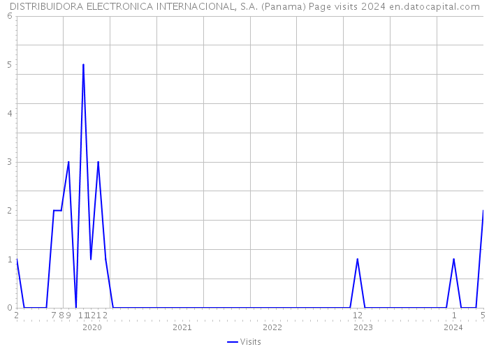 DISTRIBUIDORA ELECTRONICA INTERNACIONAL, S.A. (Panama) Page visits 2024 