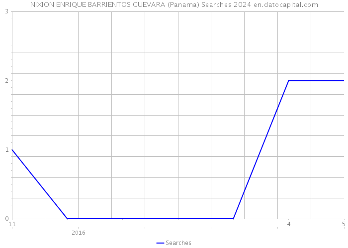NIXION ENRIQUE BARRIENTOS GUEVARA (Panama) Searches 2024 