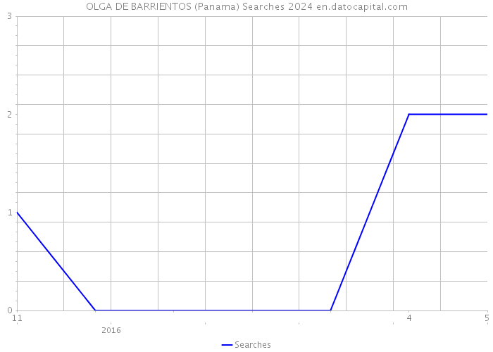 OLGA DE BARRIENTOS (Panama) Searches 2024 