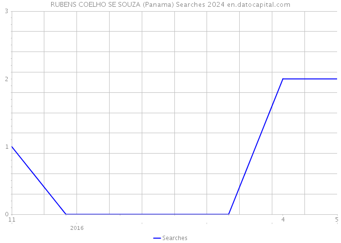 RUBENS COELHO SE SOUZA (Panama) Searches 2024 