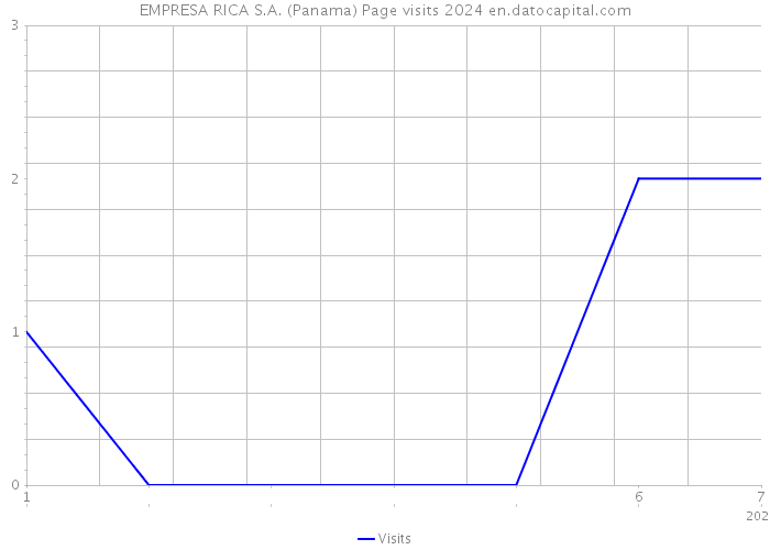 EMPRESA RICA S.A. (Panama) Page visits 2024 