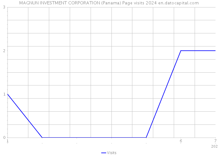 MAGNUN INVESTMENT CORPORATION (Panama) Page visits 2024 