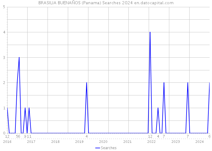 BRASILIA BUENAÑOS (Panama) Searches 2024 