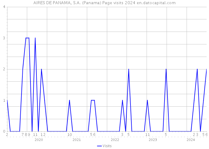 AIRES DE PANAMA, S.A. (Panama) Page visits 2024 