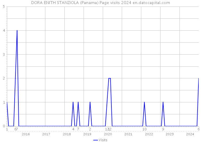 DORA ENITH STANZIOLA (Panama) Page visits 2024 
