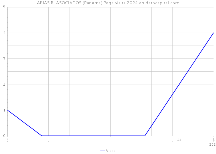 ARIAS R. ASOCIADOS (Panama) Page visits 2024 