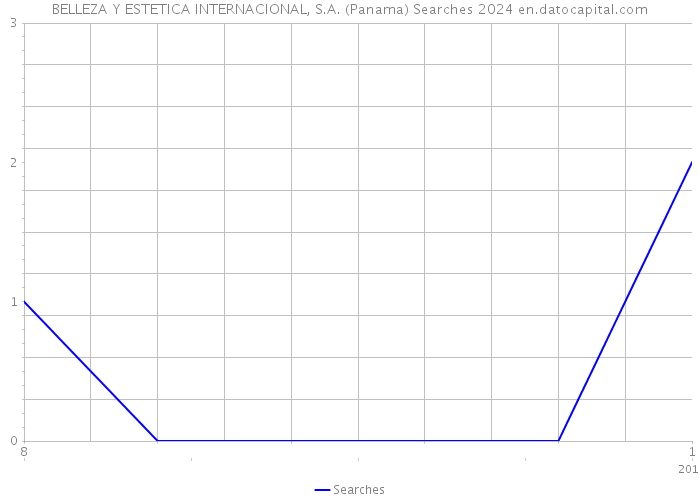 BELLEZA Y ESTETICA INTERNACIONAL, S.A. (Panama) Searches 2024 