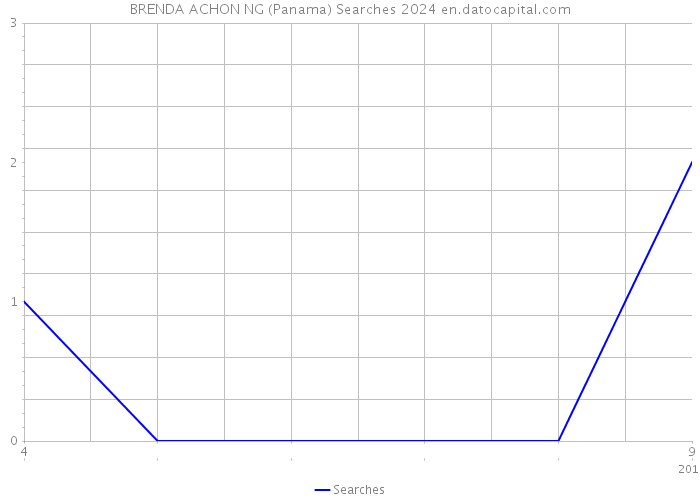 BRENDA ACHON NG (Panama) Searches 2024 