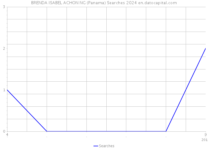 BRENDA ISABEL ACHON NG (Panama) Searches 2024 