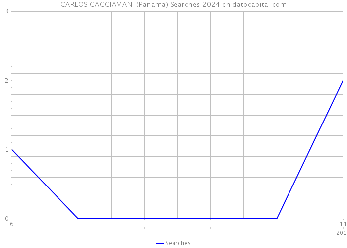 CARLOS CACCIAMANI (Panama) Searches 2024 
