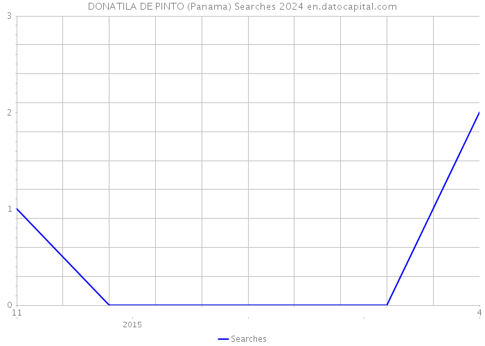 DONATILA DE PINTO (Panama) Searches 2024 