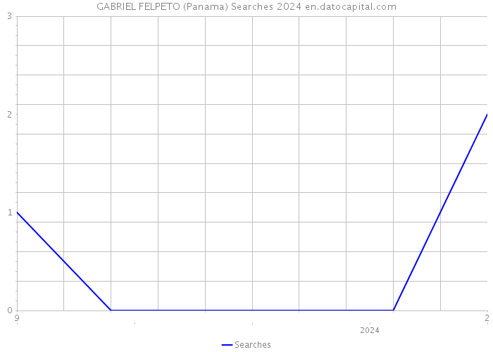 GABRIEL FELPETO (Panama) Searches 2024 