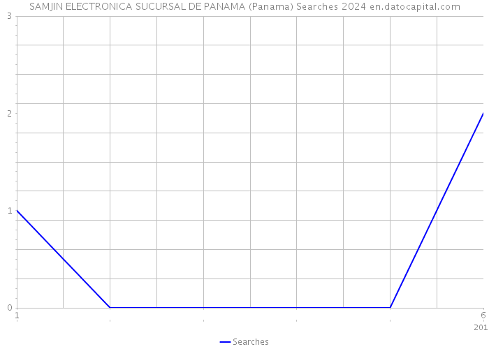 SAMJIN ELECTRONICA SUCURSAL DE PANAMA (Panama) Searches 2024 