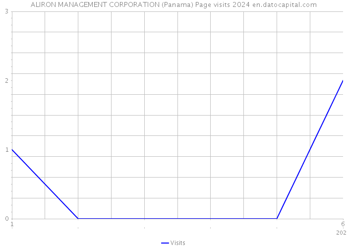 ALIRON MANAGEMENT CORPORATION (Panama) Page visits 2024 
