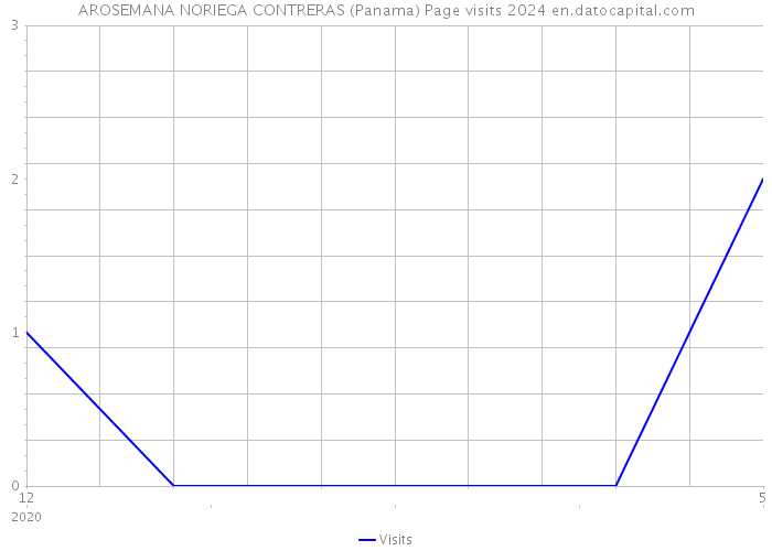 AROSEMANA NORIEGA CONTRERAS (Panama) Page visits 2024 