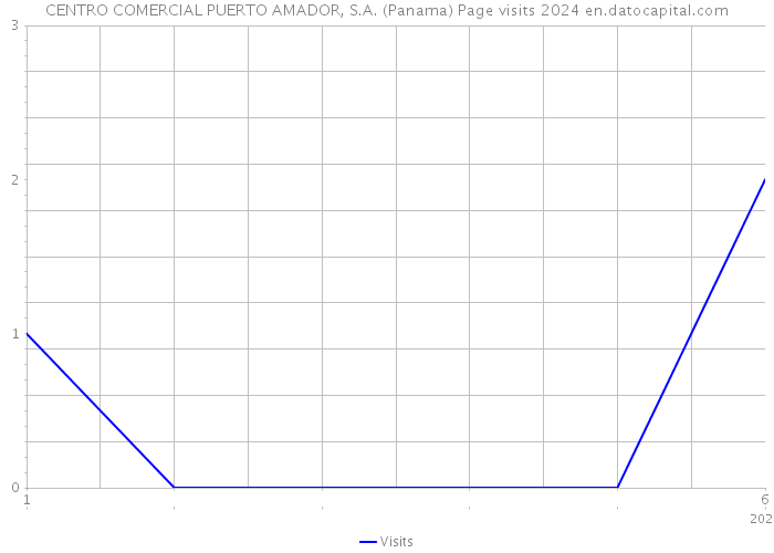 CENTRO COMERCIAL PUERTO AMADOR, S.A. (Panama) Page visits 2024 