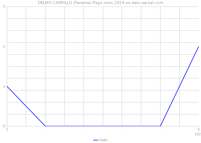 DELMO CARRILLO (Panama) Page visits 2024 