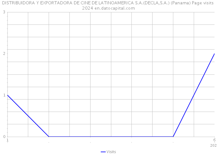DISTRIBUIDORA Y EXPORTADORA DE CINE DE LATINOAMERICA S.A.(DECLA,S.A.) (Panama) Page visits 2024 