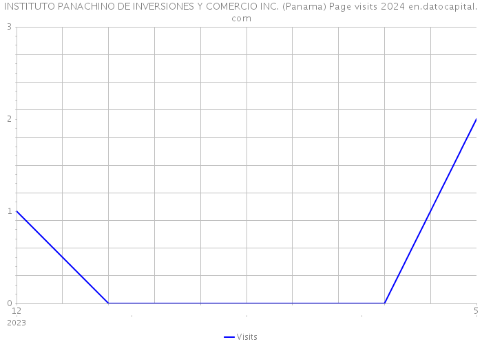 INSTITUTO PANACHINO DE INVERSIONES Y COMERCIO INC. (Panama) Page visits 2024 