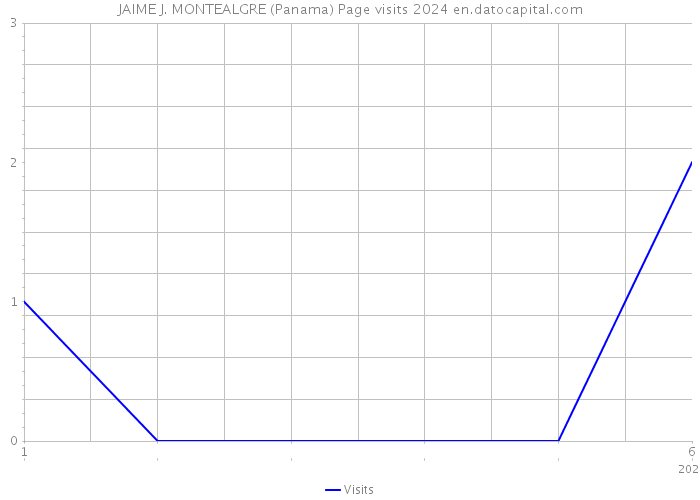 JAIME J. MONTEALGRE (Panama) Page visits 2024 