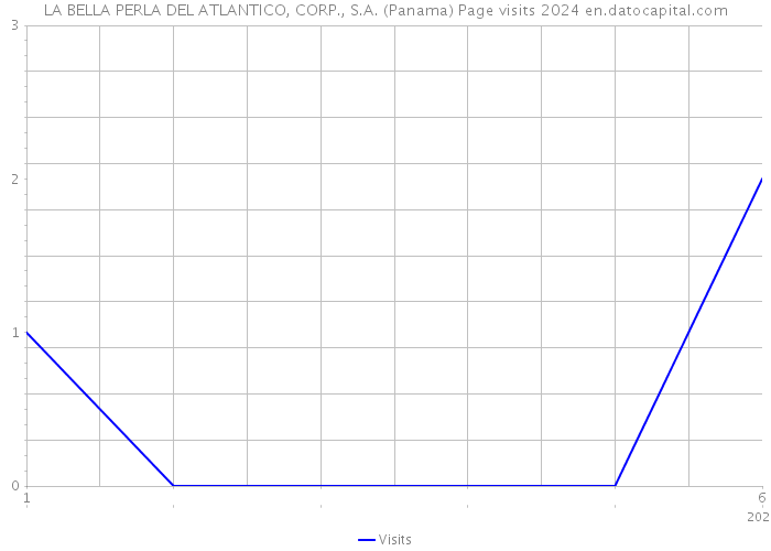 LA BELLA PERLA DEL ATLANTICO, CORP., S.A. (Panama) Page visits 2024 