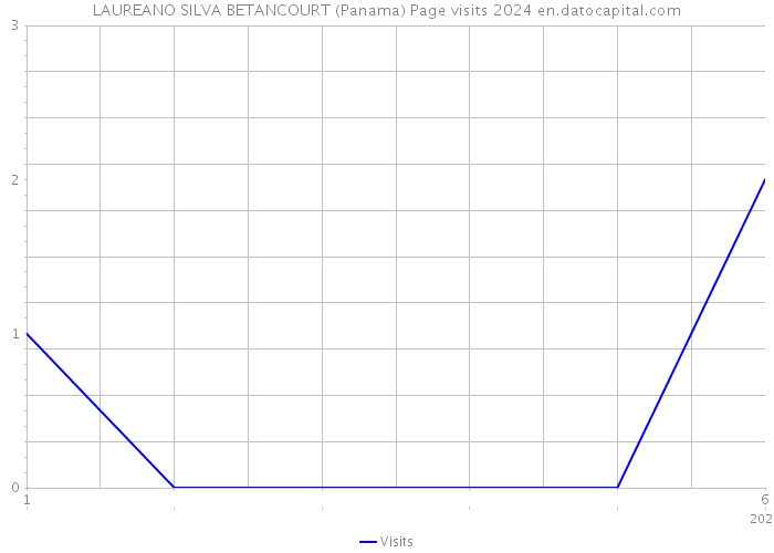 LAUREANO SILVA BETANCOURT (Panama) Page visits 2024 